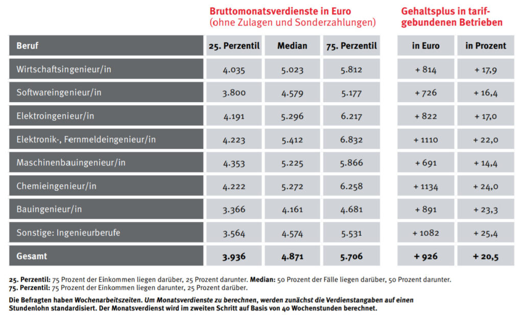 Wie Viel Verdient Man Als Ingenieur Bei Bosch Ingenieur Gehalt - Wie viel verdient ein Ingenieur pro Monat