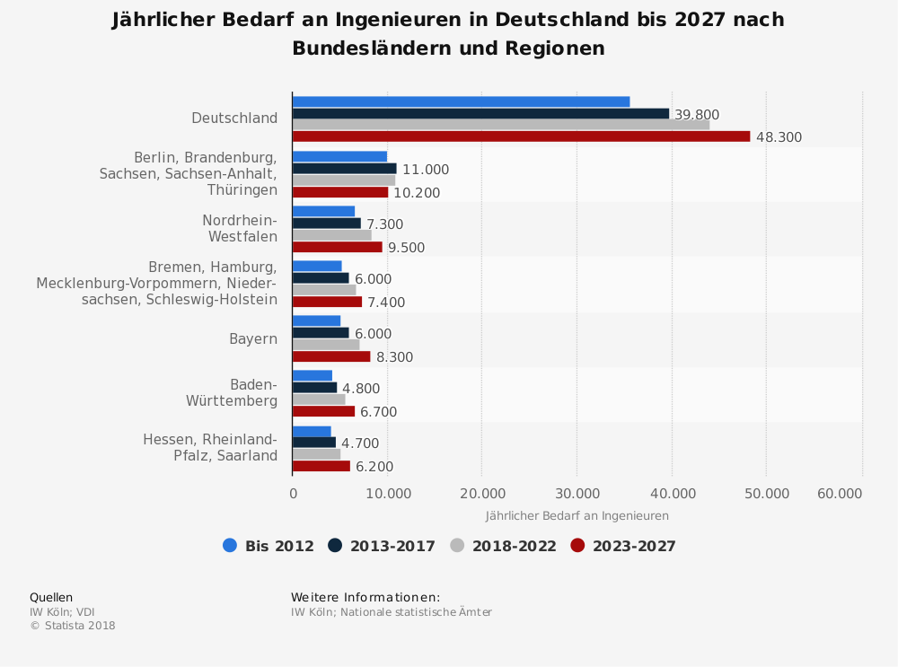 Jährlicher Bedarf an Ingenieuren pro Jahr in Deutschland